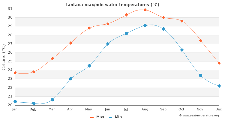 Lantana average maximum / minimum water temperatures