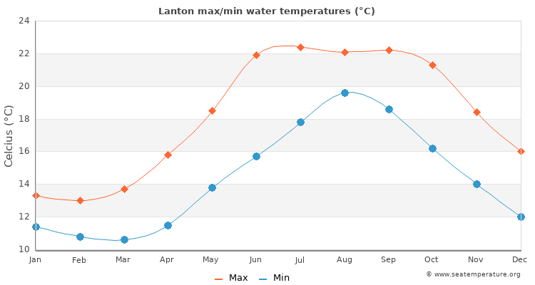 Lanton average maximum / minimum water temperatures