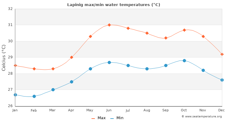 Lapinig average maximum / minimum water temperatures