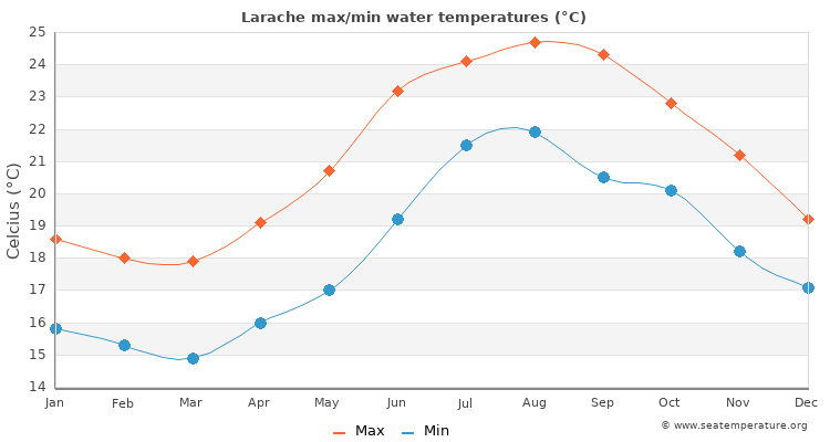 Larache average maximum / minimum water temperatures
