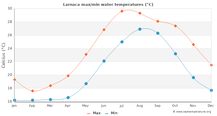 Larnaca average maximum / minimum water temperatures