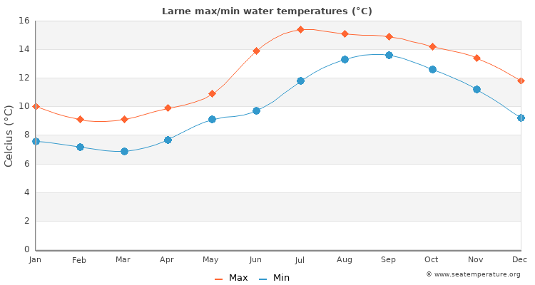 Larne average maximum / minimum water temperatures