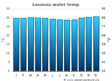 Lasusua average water temp