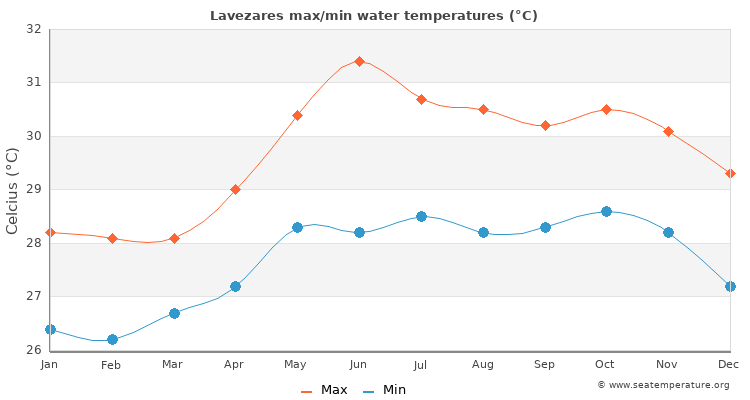 Lavezares average maximum / minimum water temperatures