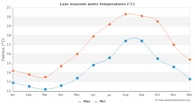 Laxe average maximum / minimum water temperatures
