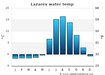 Lazarev average water temp