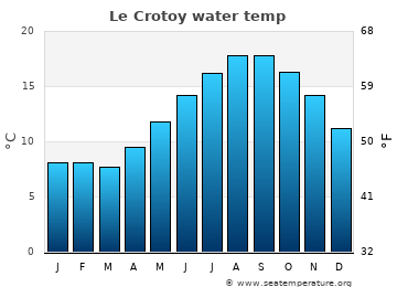 Le Crotoy average water temp