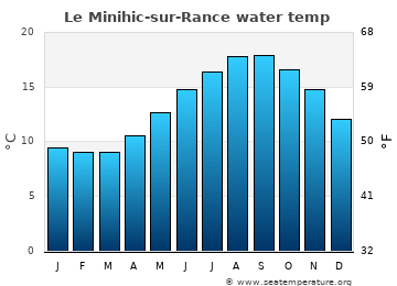Le Minihic-sur-Rance average water temp