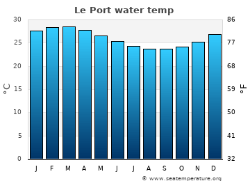 Le Port average sea sea_temperature chart