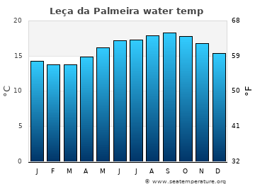 Leça da Palmeira average water temp