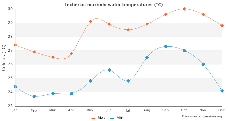 Lecherías average maximum / minimum water temperatures