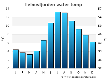 Leinesfjorden average water temp