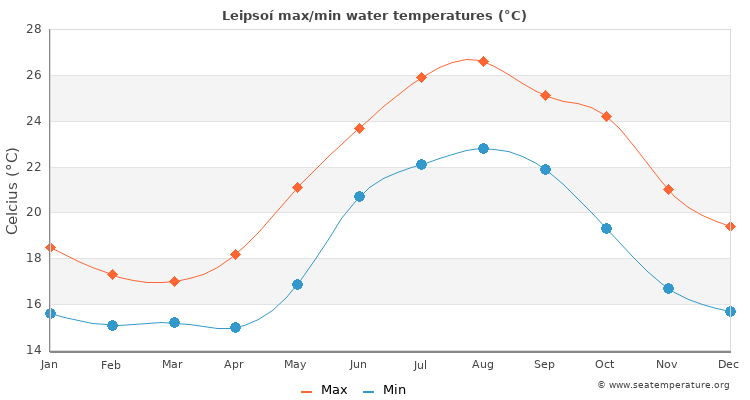 Leipsoí average maximum / minimum water temperatures