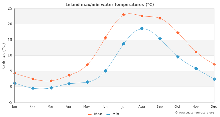 Leland average maximum / minimum water temperatures