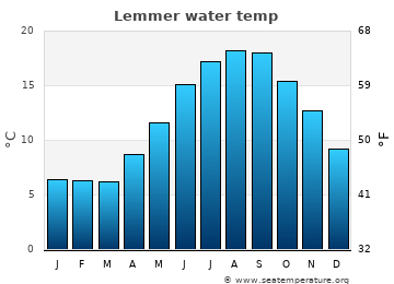 Lemmer average water temp