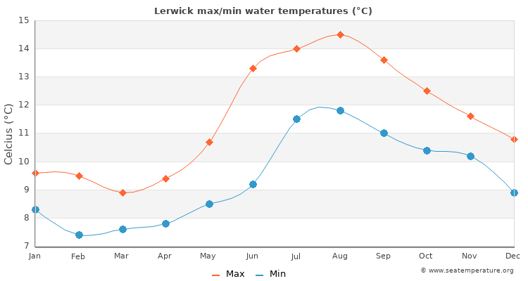 Lerwick average maximum / minimum water temperatures