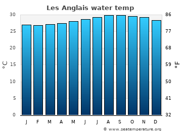 Les Anglais average water temp