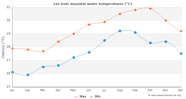 Les Irois average maximum / minimum water temperatures