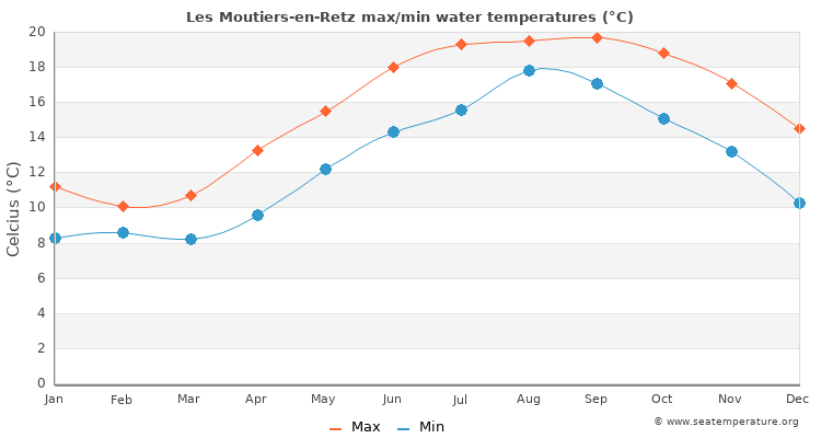 Les Moutiers-en-Retz average maximum / minimum water temperatures