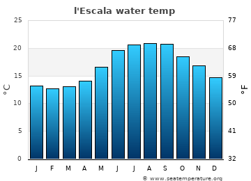 l'Escala average water temp