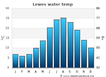 Lewes average sea sea_temperature chart