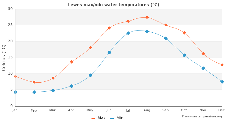 Lewes average maximum / minimum water temperatures