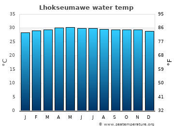 Lhokseumawe average water temp