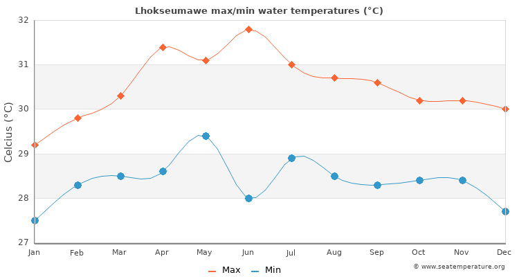 Lhokseumawe average maximum / minimum water temperatures