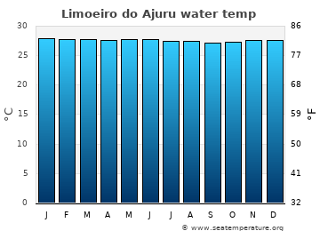 Limoeiro do Ajuru average water temp