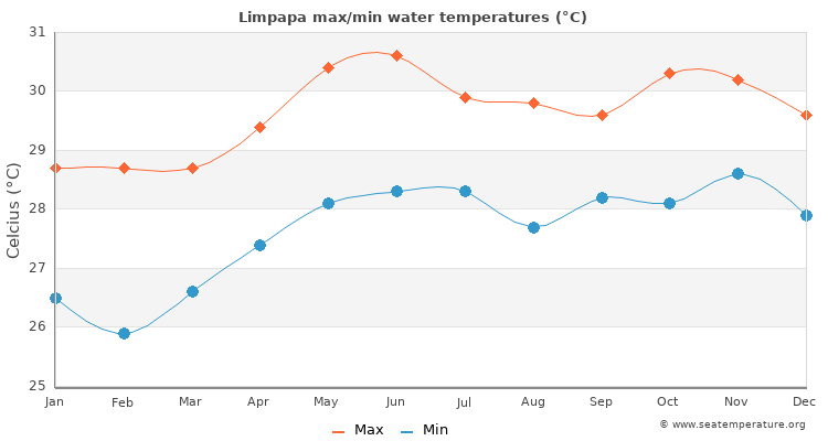 Limpapa average maximum / minimum water temperatures