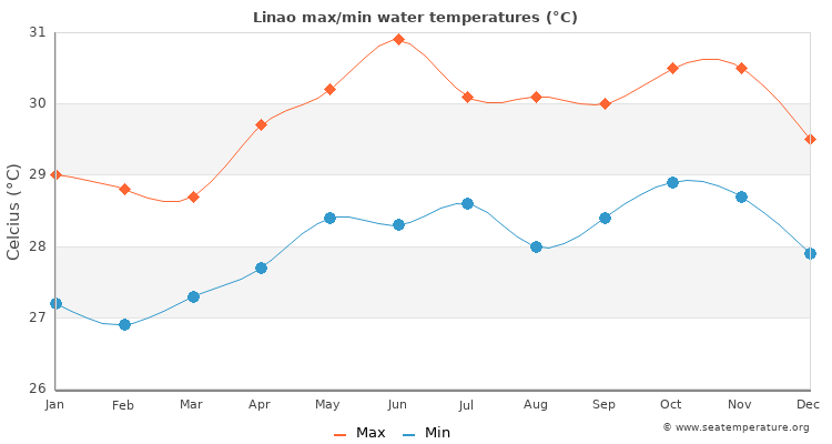 Linao average maximum / minimum water temperatures