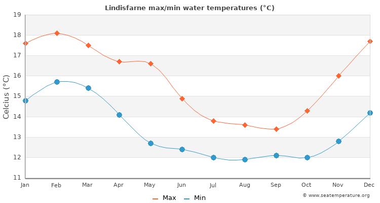 Lindisfarne average maximum / minimum water temperatures