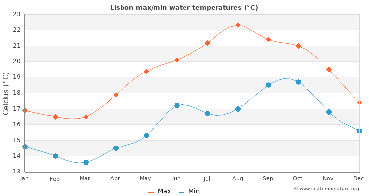Lisbon average maximum / minimum water temperatures