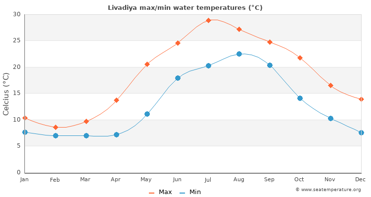 Livadiya average maximum / minimum water temperatures