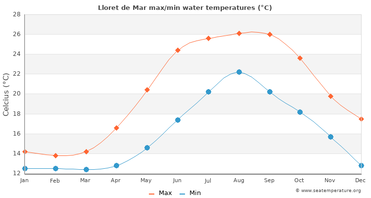 Lloret de Mar average maximum / minimum water temperatures