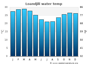 Loandjili average sea sea_temperature chart
