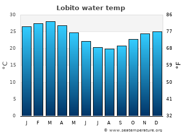 Lobito average water temp