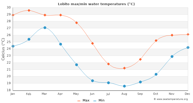 Lobito average maximum / minimum water temperatures