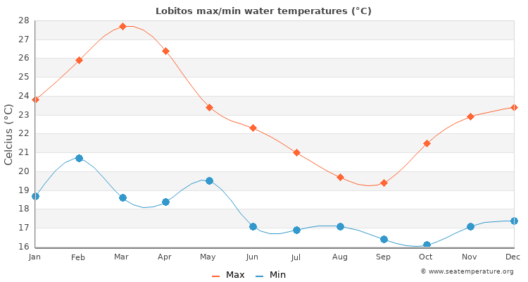 Lobitos average maximum / minimum water temperatures