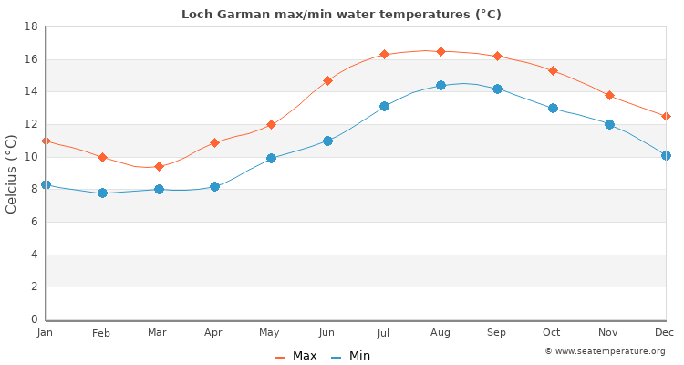 Loch Garman average maximum / minimum water temperatures