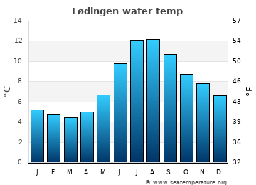 Lødingen average water temp
