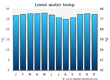 Lomé average sea sea_temperature chart