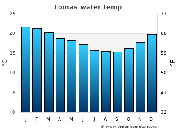 Lomas average water temp