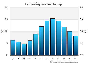 Lonevåg average water temp