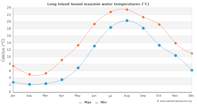 Long Island Sound average maximum / minimum water temperatures