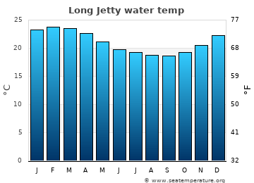 Long Jetty average water temp