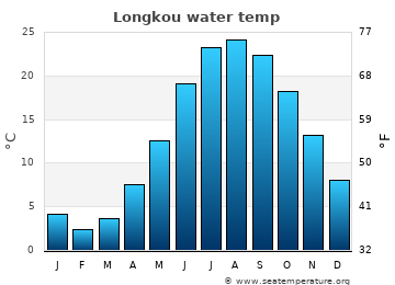 Longkou average water temp