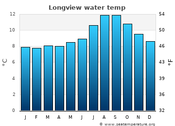Longview average water temp