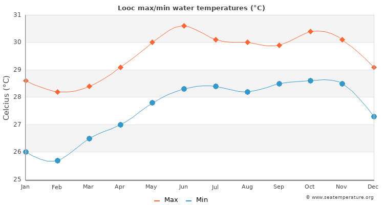 Looc average maximum / minimum water temperatures
