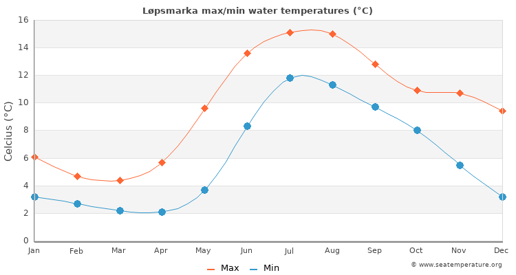 Løpsmarka average maximum / minimum water temperatures